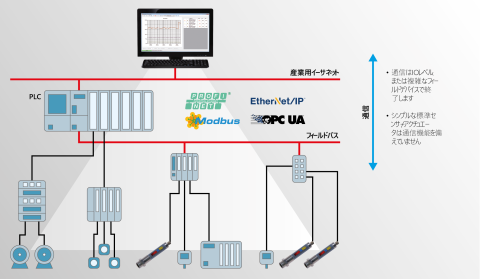 図 1 通信機能が限定的な従来の自動化システム。