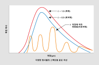 블랙 바디, 그레이 바디, 컬러풀한 스포트라이트 비교 블랙 바디, 그레이 바디, 컬러풀한 스포트라이트 비교