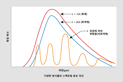 블랙 바디, 그레이 바디, 컬러풀한 스포트라이트 비교
