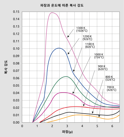 흑체의 방사 속성