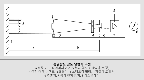 적외선 온도계의 블록 다이어그램