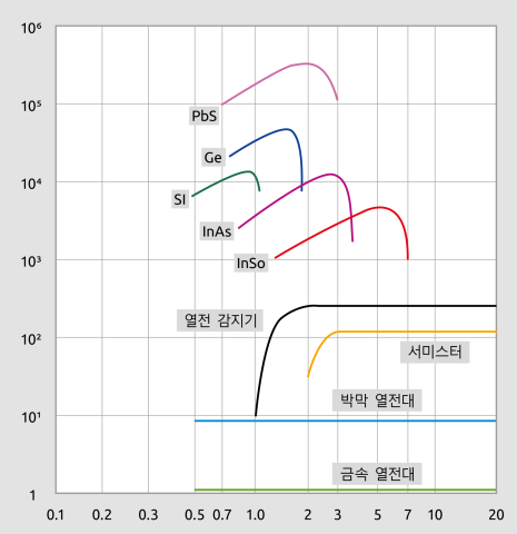 서로 다른 센서의 스펙트럼 곡선