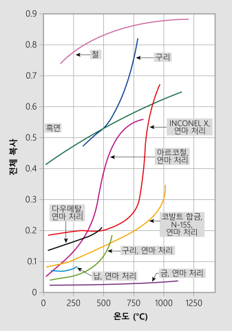 많은 재료의 경우, 방출 계수는 온도에 따라 변합니다. 이 그림은 몇 가지 일반적인 재료를 보여줍니다.