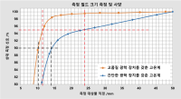 고품질 광학 및 단순 광학의 복사 에너지 90% 및 95%에 대한 측정 대상의 직경 비교. 고품질 광학 및 단순 광학의 복사 에너지 90% 및 95%에 대한 측정 대상의 직경 비교.