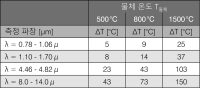 복사율 10% 편차에서 파장 및 온도의 함수로서의 측정 오차