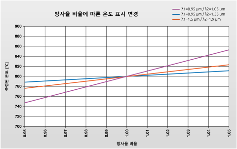 800 °C의 물체 온도와 관련하여 서로 다른 측정 파장에 대해 측정 물체의 방사율이 변경될 때 표시 온도에 미치는 영향.