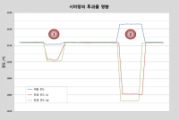 고품질 보호 유리(1)와 열등한 접합 유리(2)의 온도 변화 비교 측정.