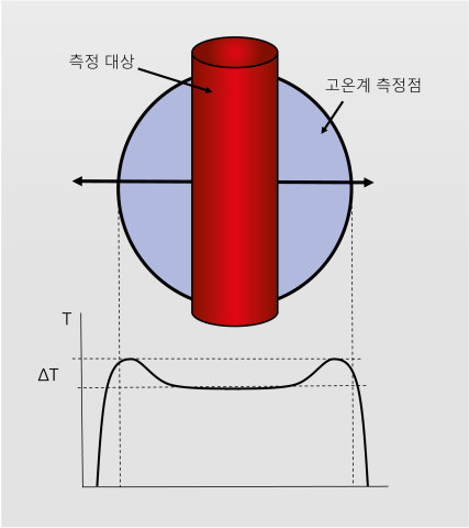 뜨거운 물체가 측정 지점의 가장자리에 위치할 때 단순 지수 고온계를 사용한 온도 상승 오류.