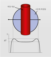 뜨거운 물체가 측정 필드의 가장자리 영역에 있는 경우 비율 고온계를 사용한 온도 상승 오류.