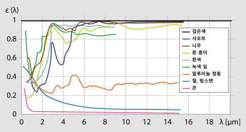 파장의 함수로서 다양한 재료의 방출 계수