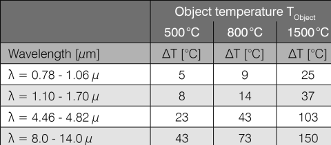 Lỗi đo lường phụ thuộc vào bước sóng và nhiệt độ với độ lệch 10% của hệ số phát xạ