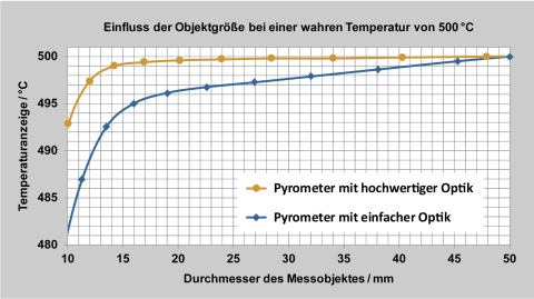 Srovnání dolního zobrazení naměřené hodnoty pro kvalitní a jednoduchou optiku.