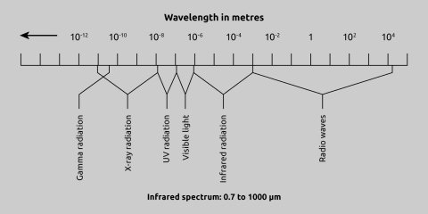 Electromagnetic spectrum
