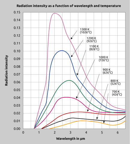 Radiation properties
of blackbodies