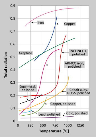 For many materials, emissivity will change with temperature. This illustration depicts several commonly measured materials.