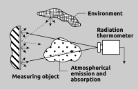 Interfering influences Interfering influences