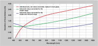 Focal deviation due to longitudinal chromatic aberration for uncorrected and colour-corrected lenses. Focal deviation due to longitudinal chromatic aberration for uncorrected and colour-corrected lenses.