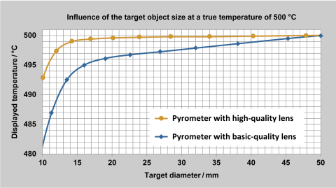 Comparison of low readings for a high-quality and a basic-quality lens system.