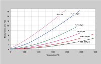 Measuring error as a function of the wavelength with a radiation change of 1 %. Measuring error as a function of the wavelength with a radiation change of 1 %.