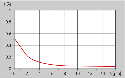 With metals, the emissivity decreases with increasing measuring wavelength.