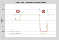 Comparative measurement of the temperature change for a high-quality protective glass (1) and a low-grade laminated glass (2). Comparative measurement of the temperature change for a high-quality protective glass (1) and a low-grade laminated glass (2).