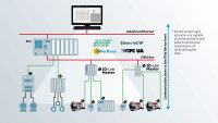 รูปที่ 2 IO-Link ช่วยให้การสื่อสารเป็นไปอย่างราบรื่นจนถึงระดับอุปกรณ์ภาคสนาม